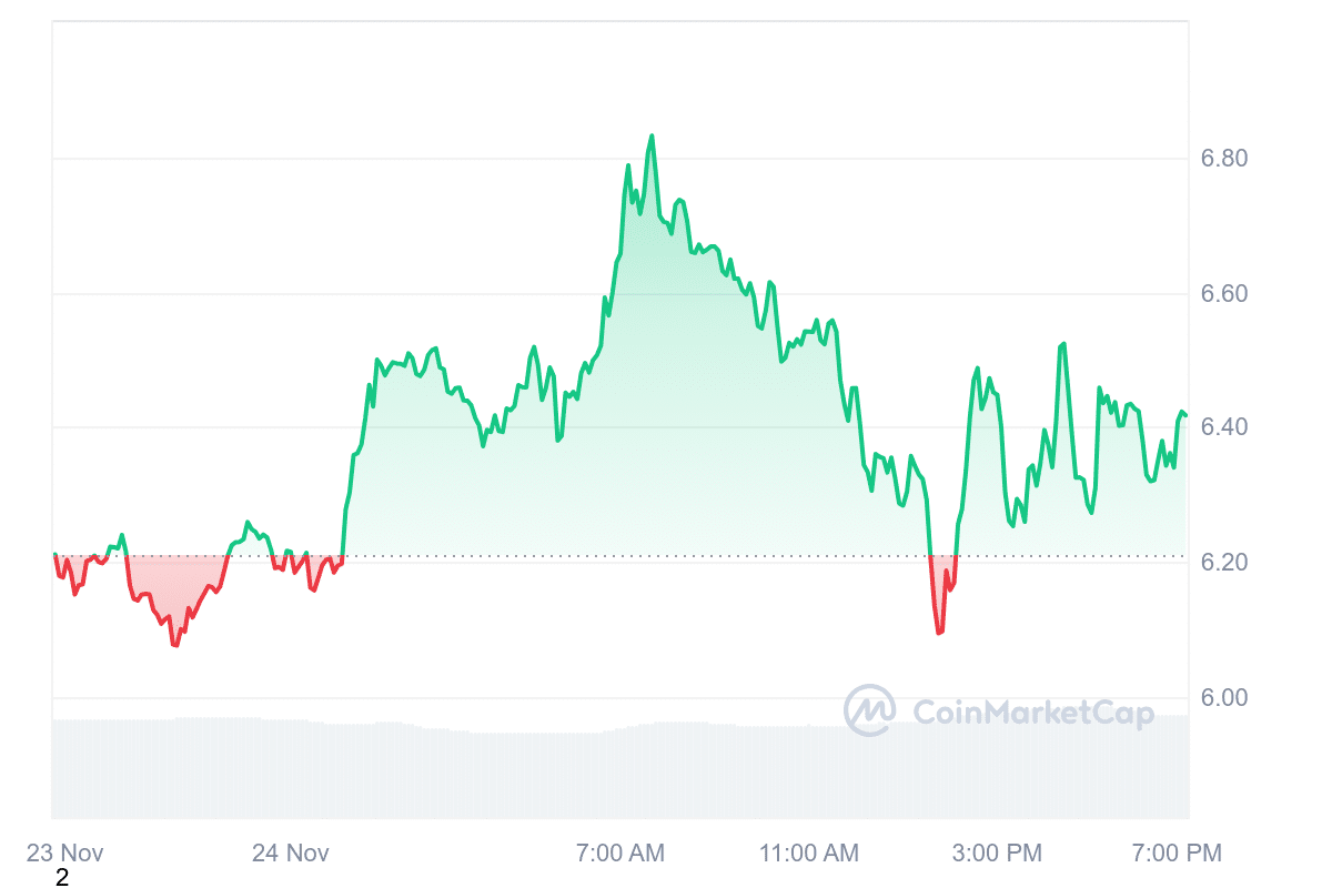 NEAR Price Chart