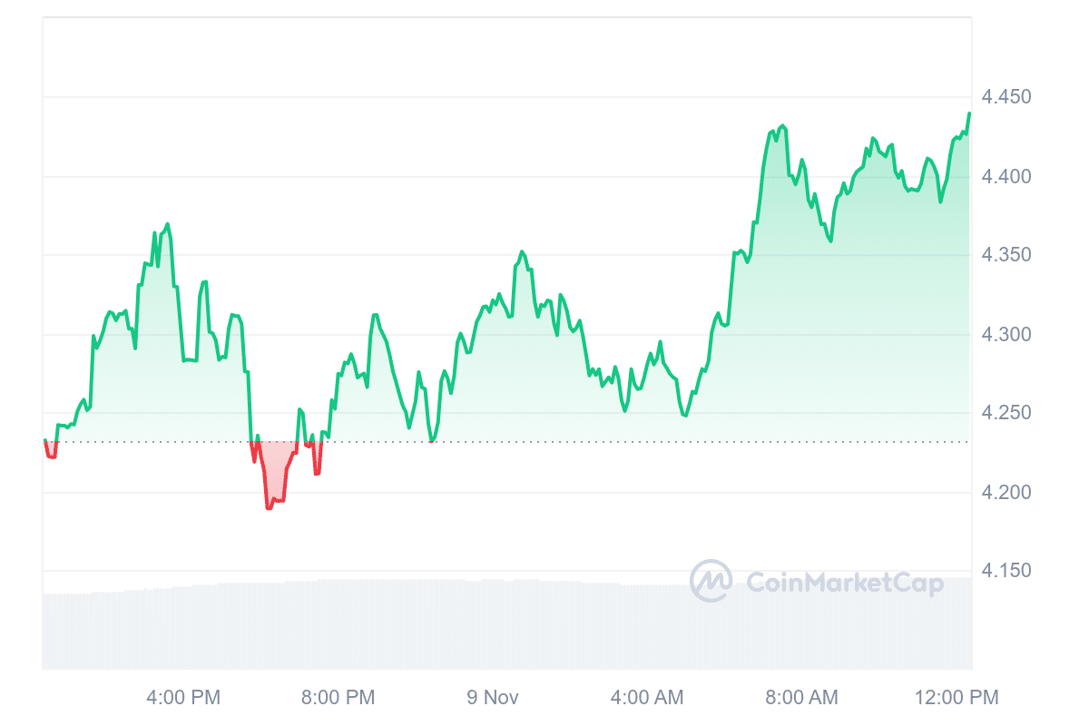 NEAR Price Chart