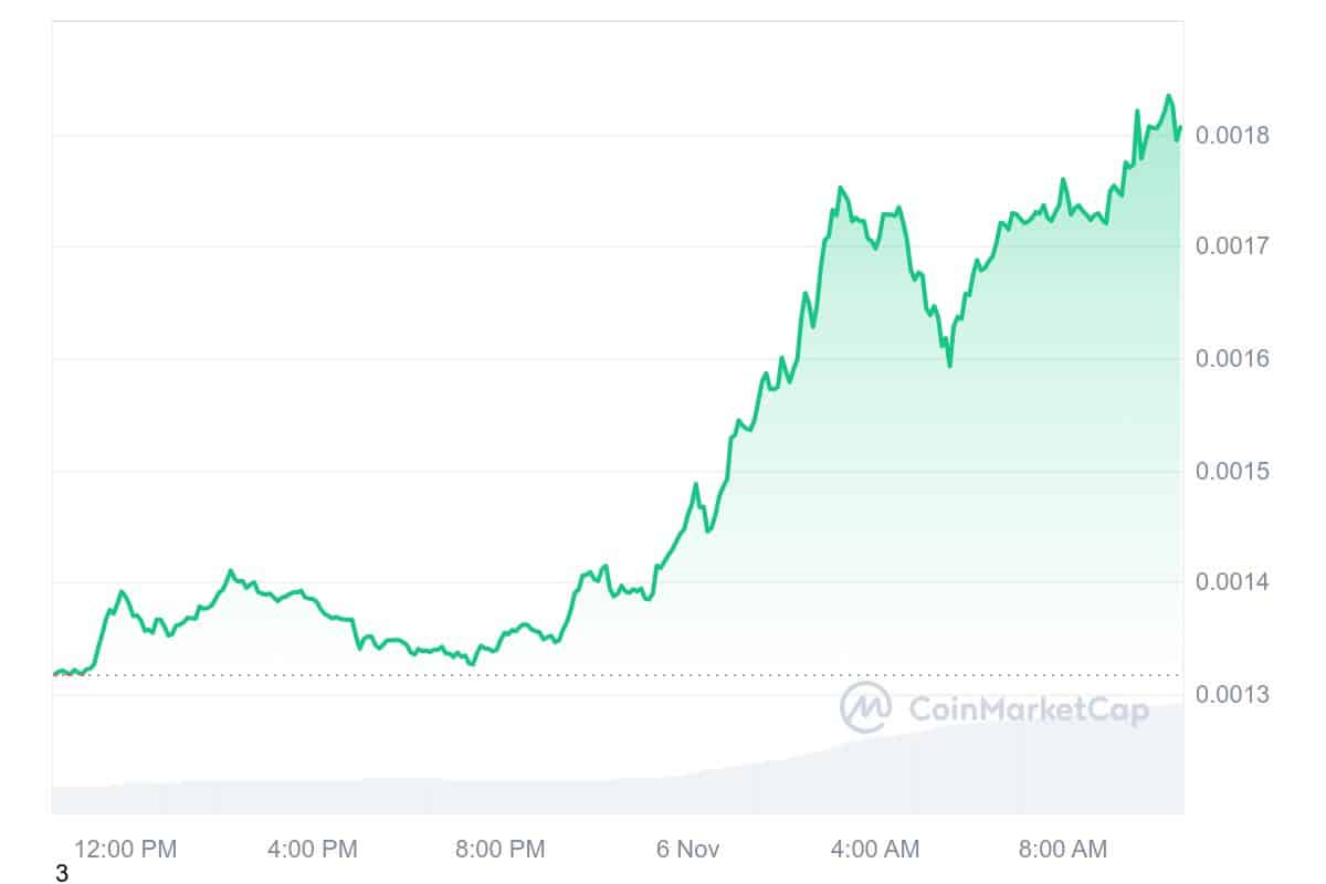 NEIRO Price Chart