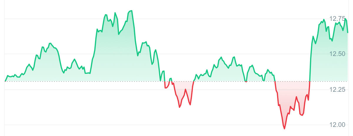 NEO Price Chart