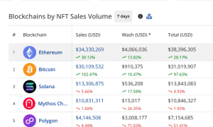 NFT sales by blockchains in the past 7 days