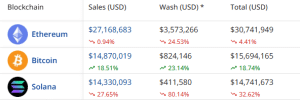 NFT sales by chain in the past 7 days