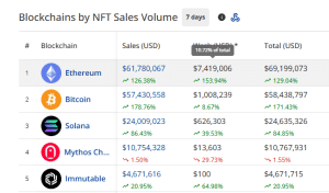 NFT sales by volume by chains in the past 7 days