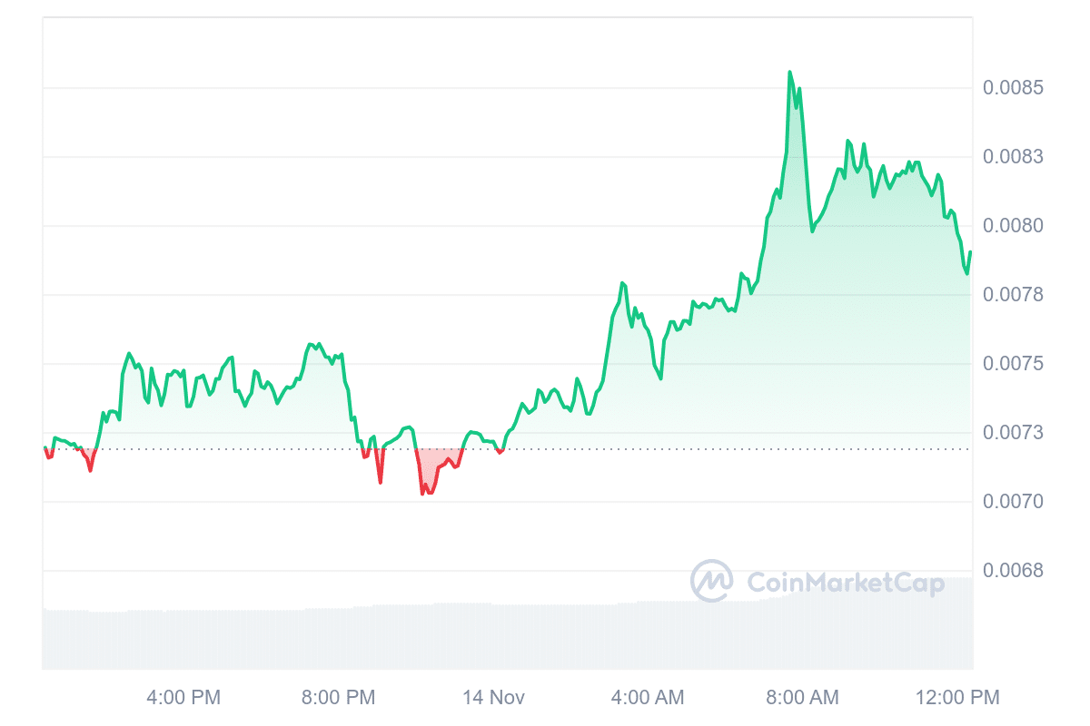 NOT Price Chart