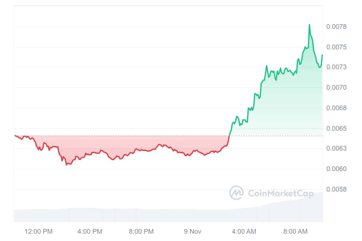 NOT Price Chart