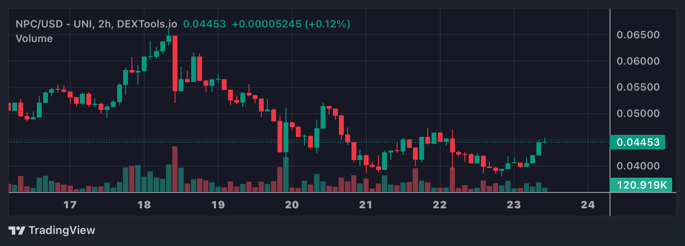 NPC Price Chart