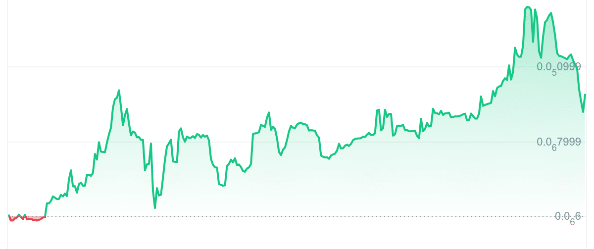 NUT Price Chart