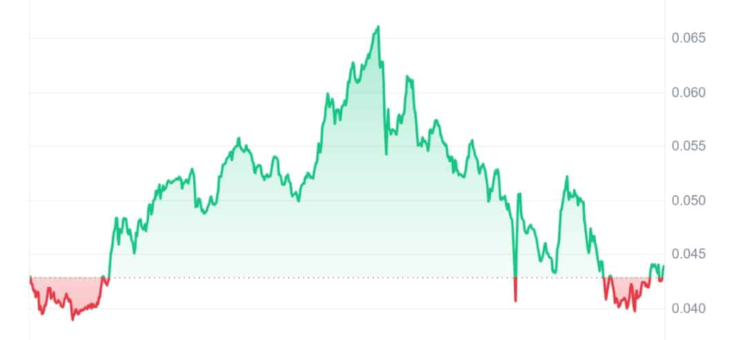 Non Playable Coin price chart