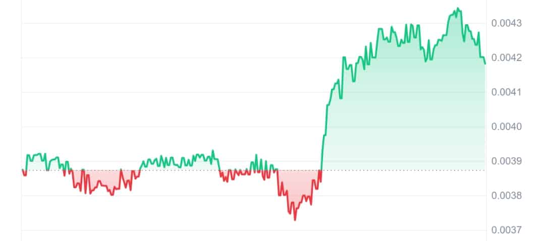 Noods price chart