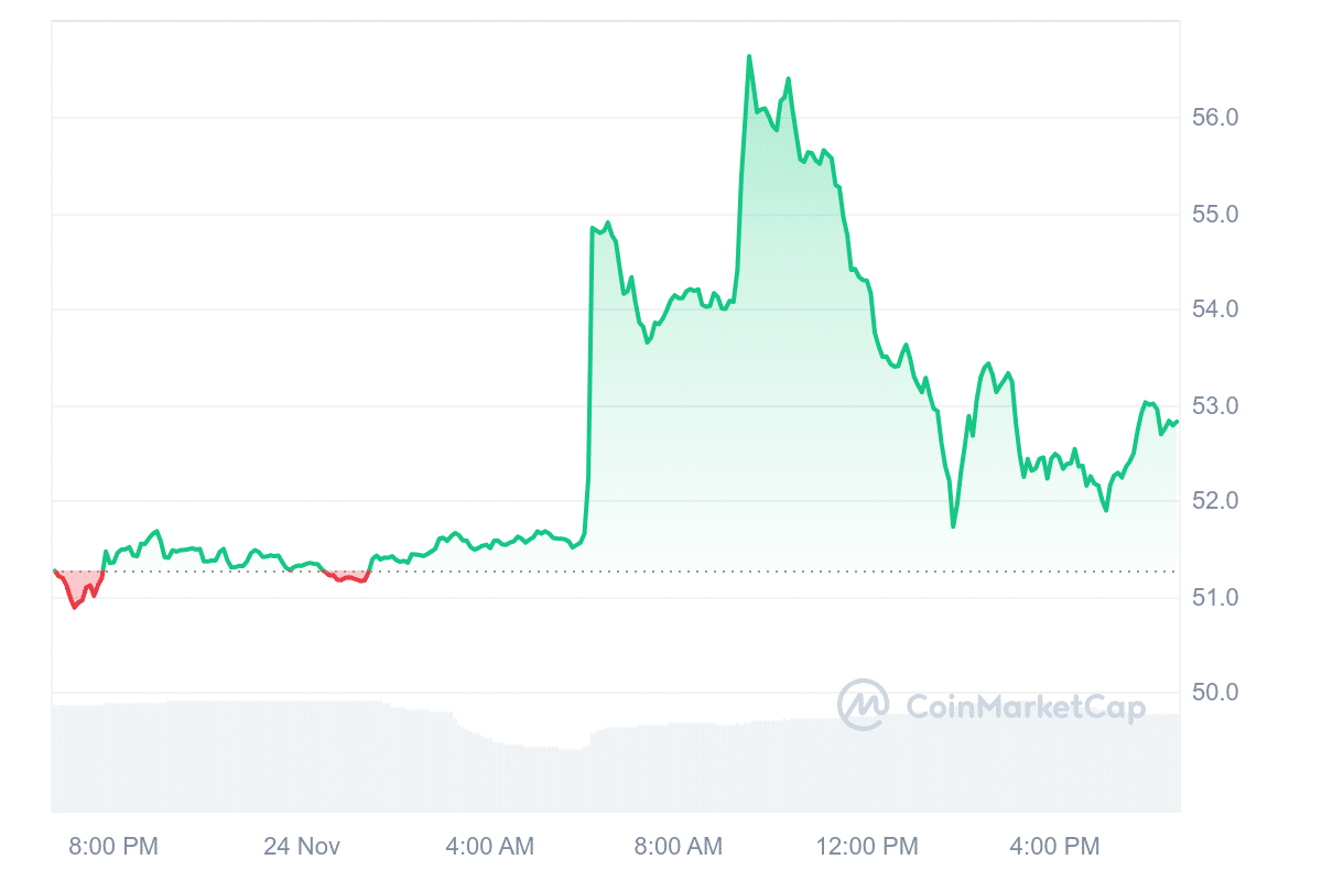 OKB Price Chart