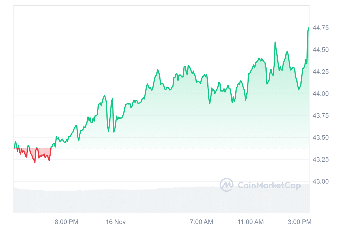 OKB Price Chart