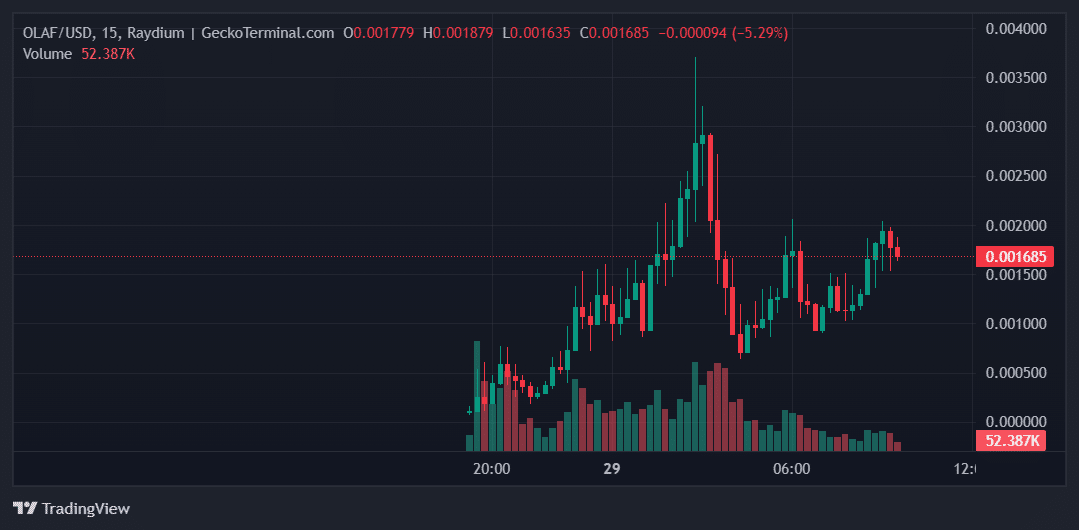 OLAF Price Chart