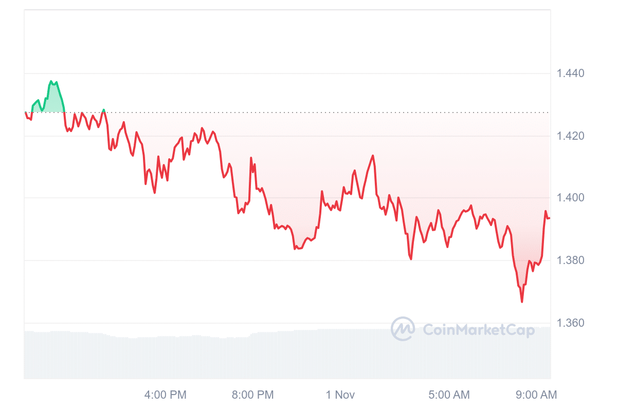 OM Price Chart