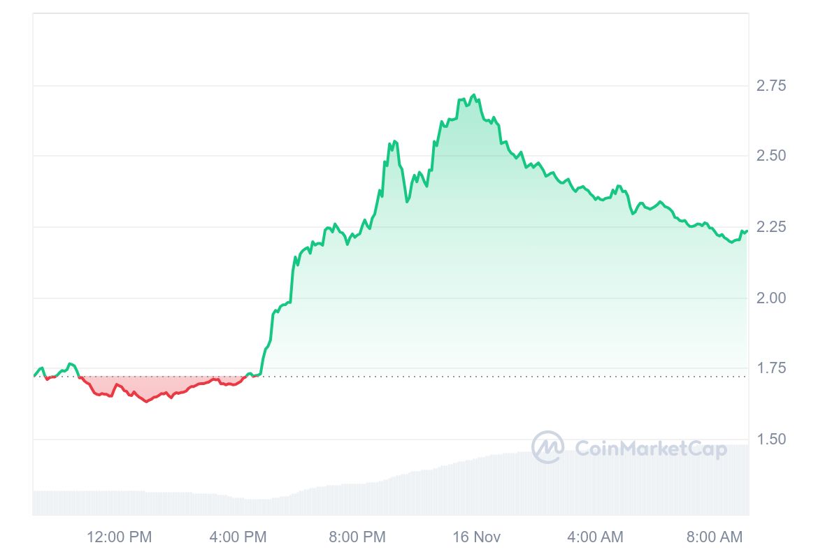 OM Price Chart