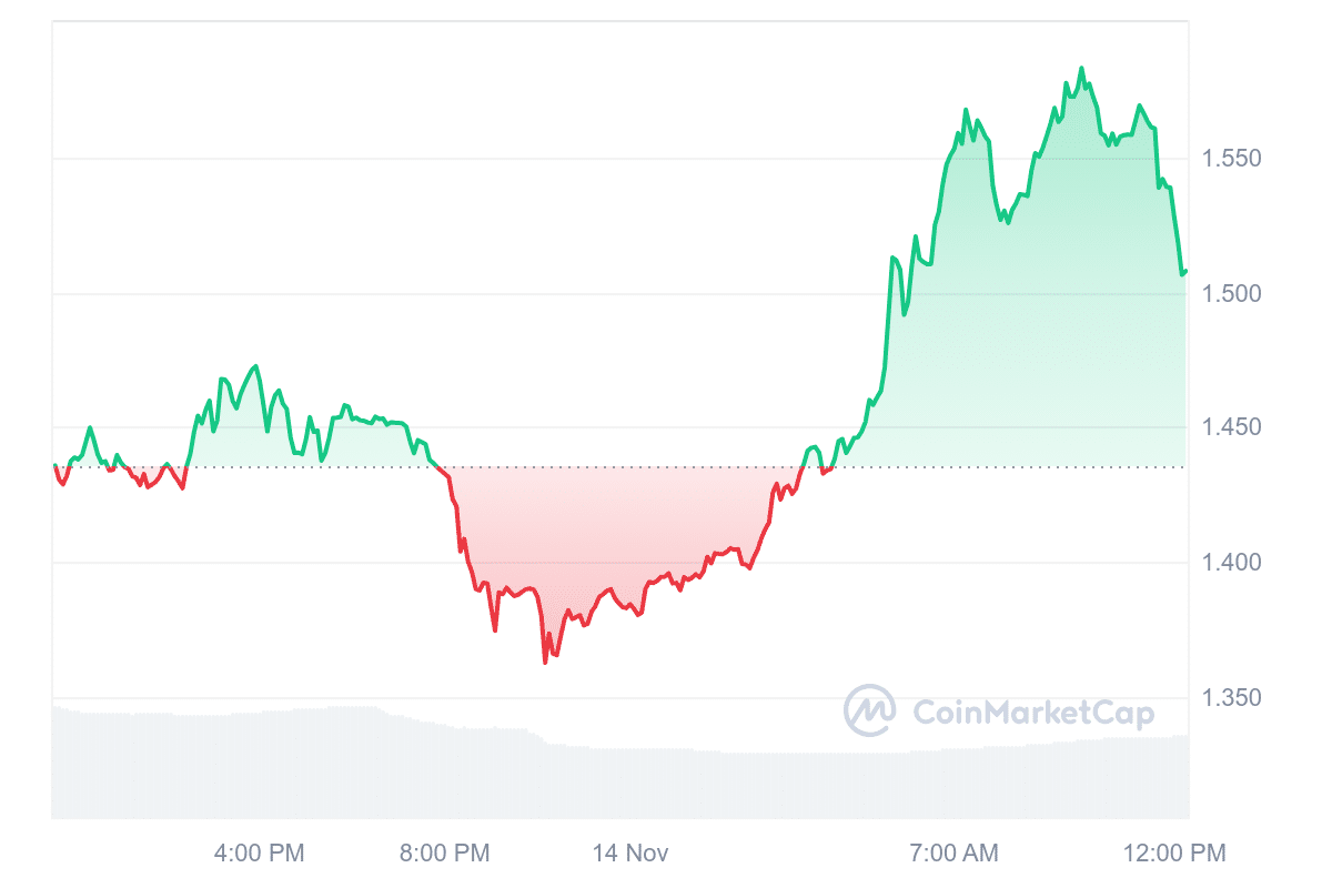 OM Price Chart