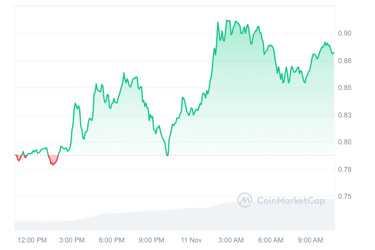 ONDO price chart