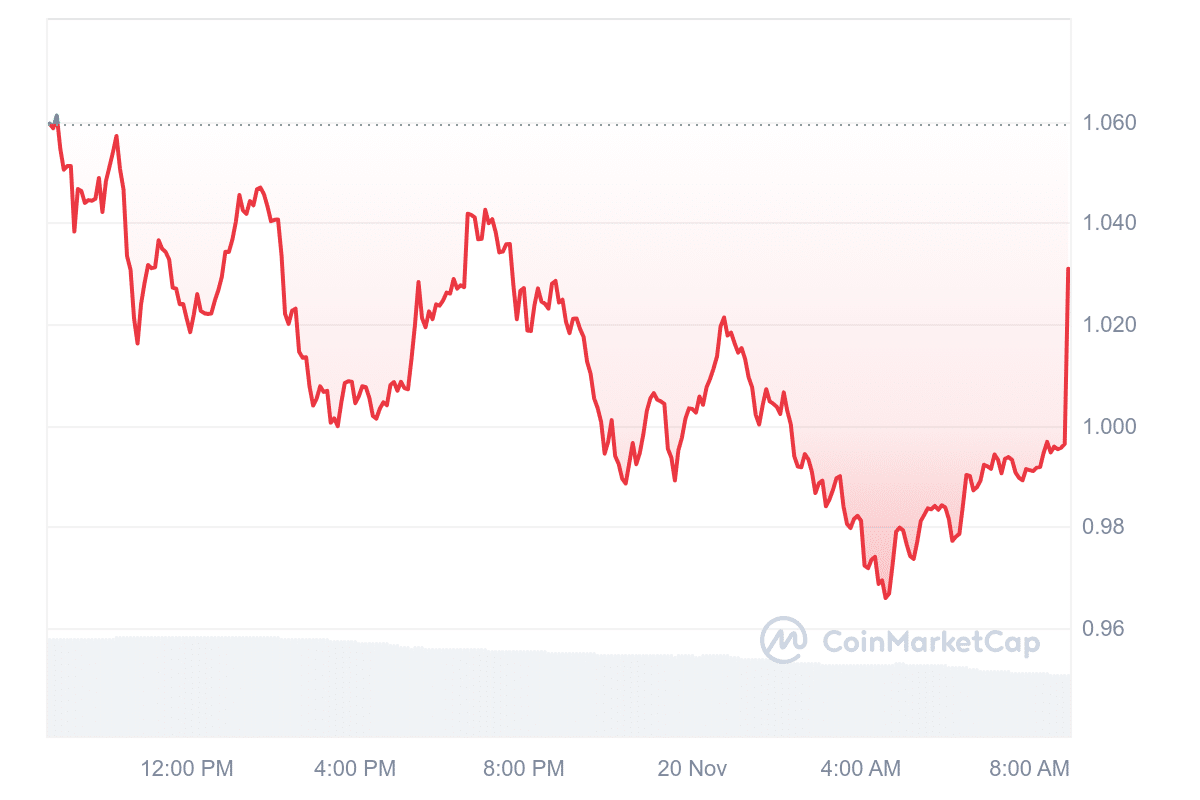 ONDO Price Chart