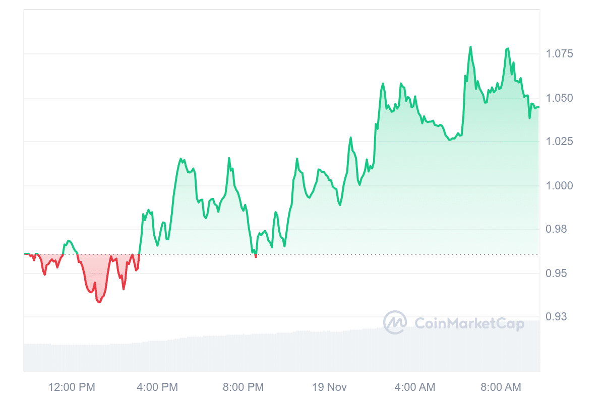 ONDO Price Chart