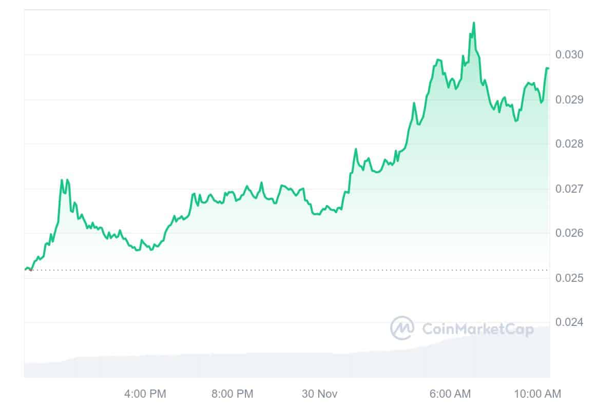 ONE Price Chart