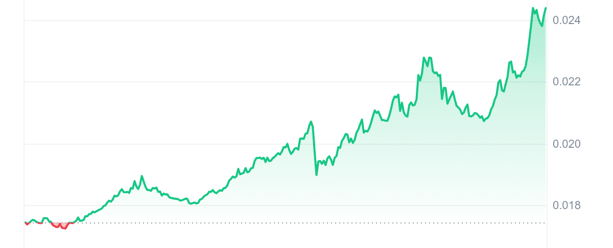 ONE Price Chart