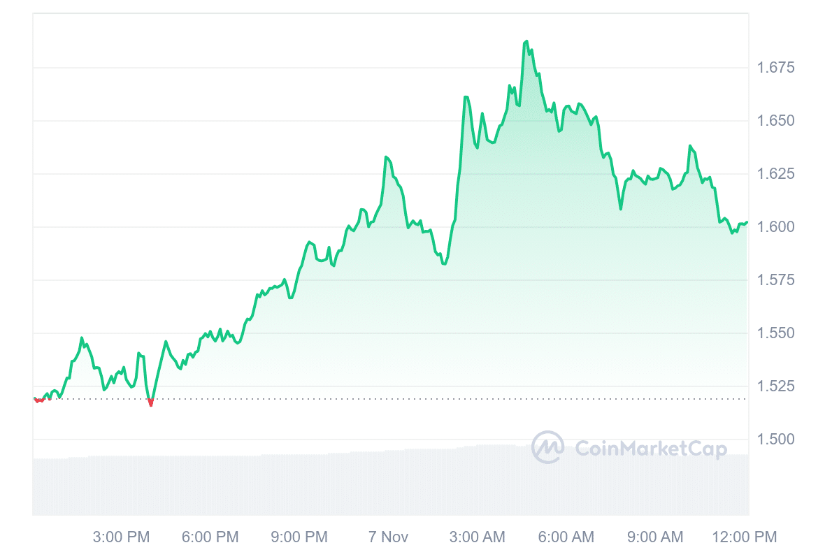 OP Price Chart