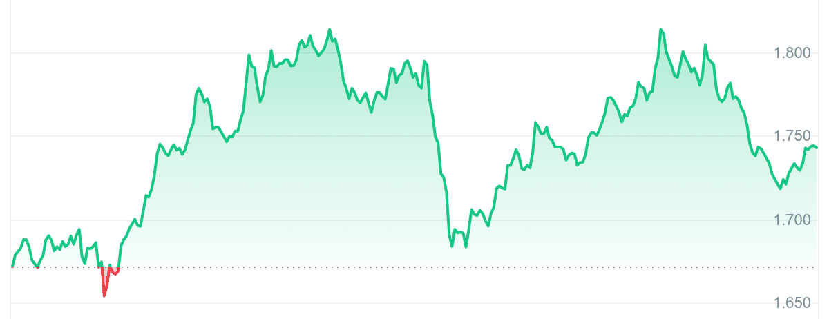 OP Price Chart