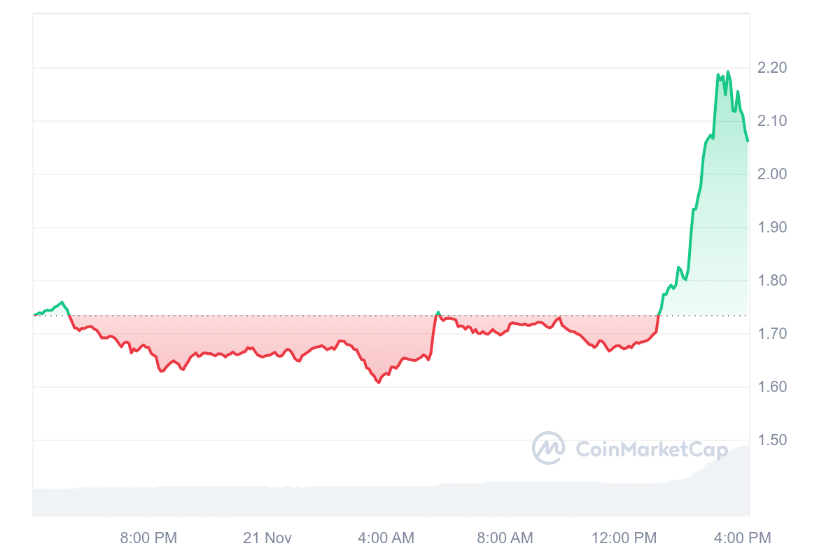 OP Price Chart