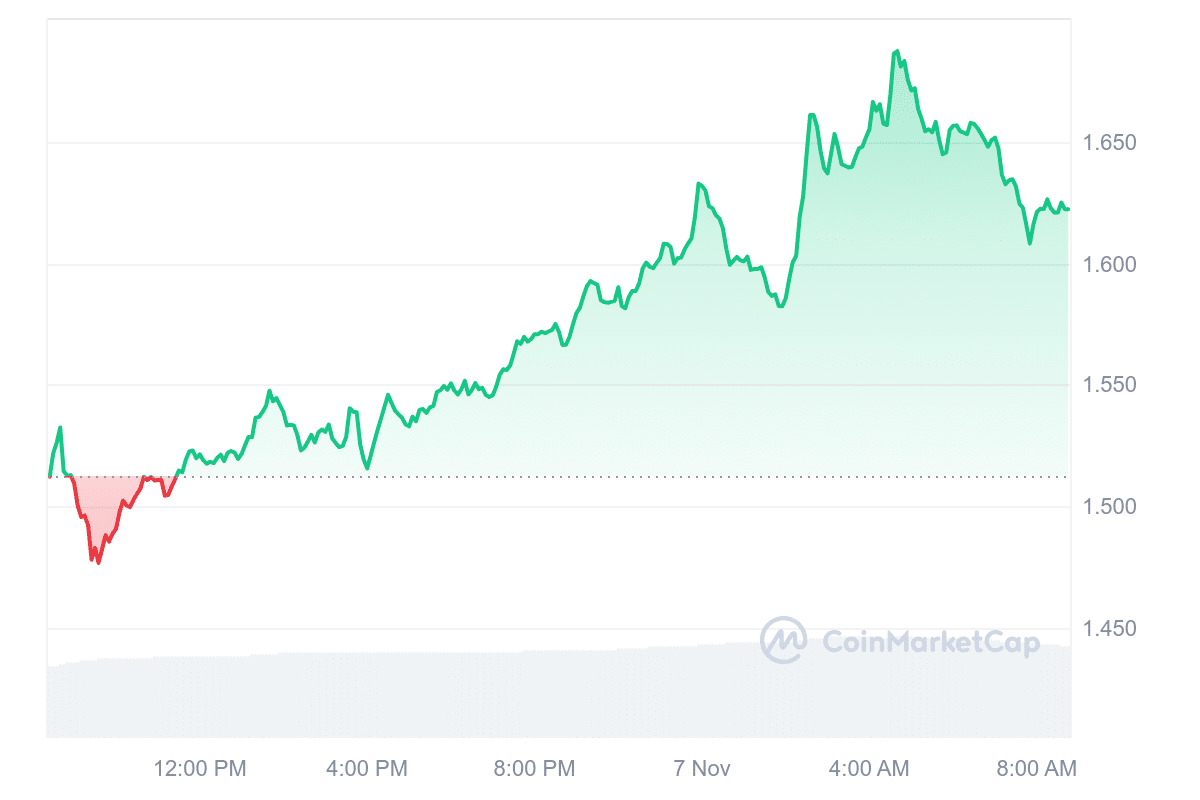 OP Price Chart