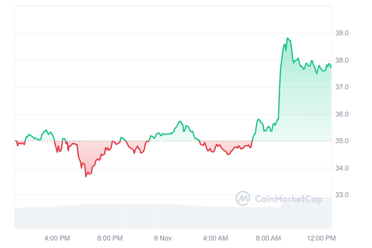 ORDI Price Chart