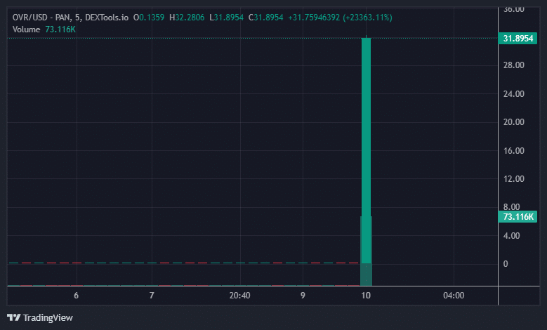 OVR Price Chart