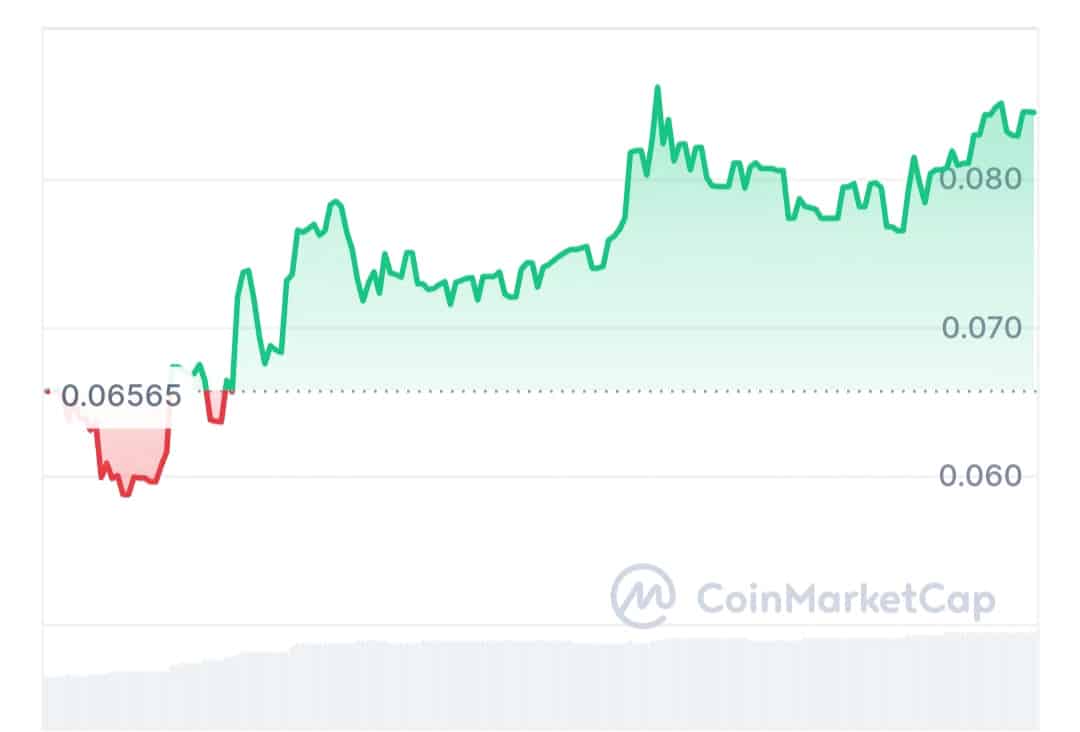 Ocada.ai price chart