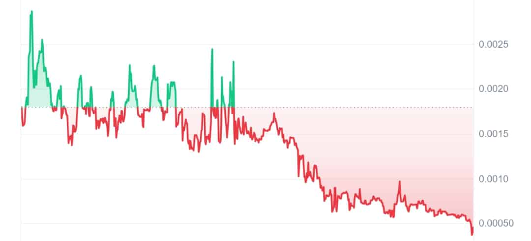 Oggie price chart