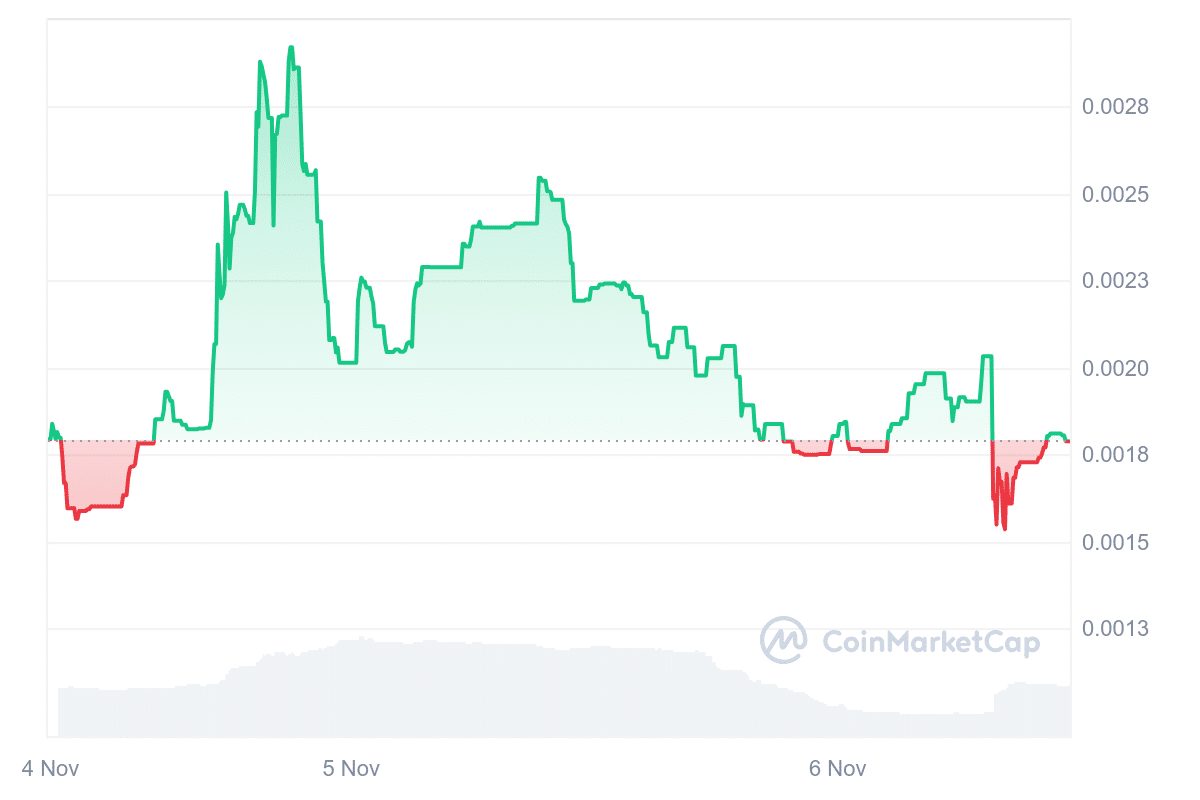 Oggie price chart