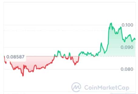 Open Loot price chart