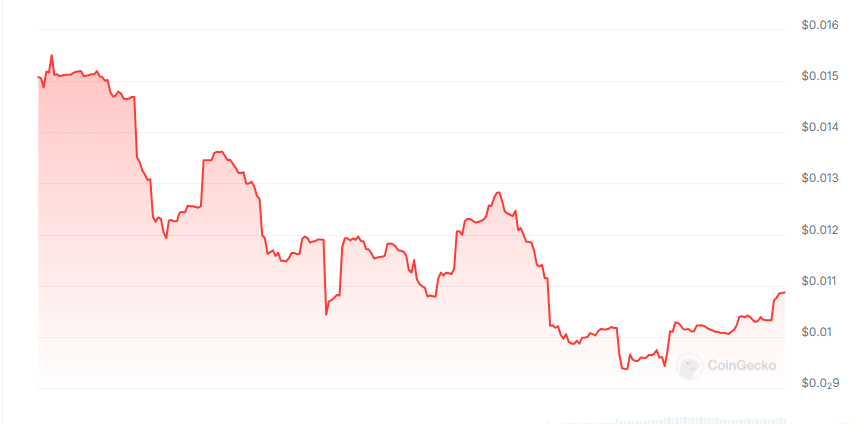 Openserv price chart