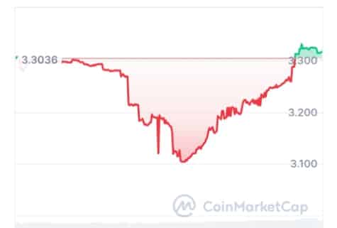 Ora price chart