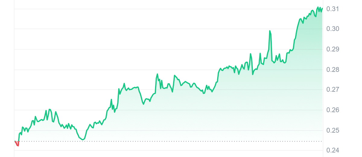 PAAL Price Chart