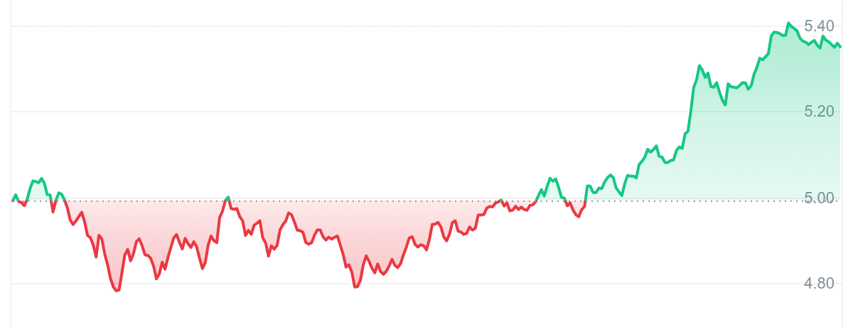 PENDLE Price Chart