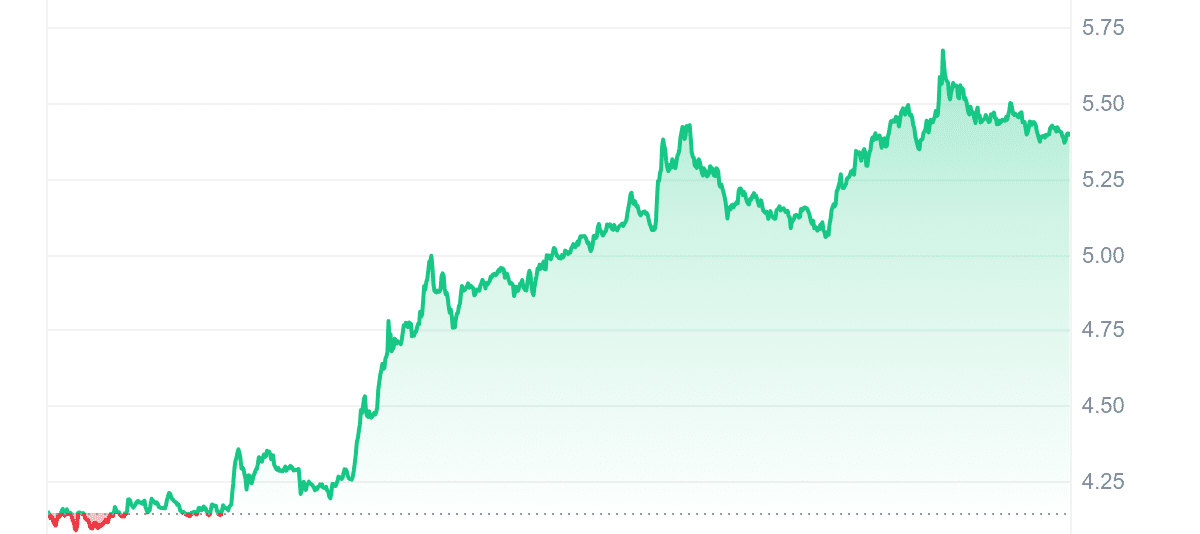 PENDLE Price Chart