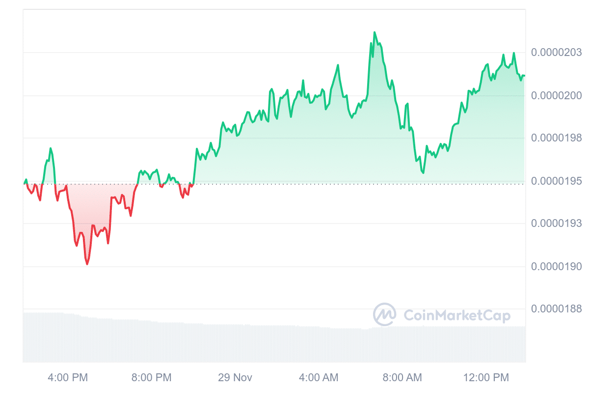 PEPE Price Chart