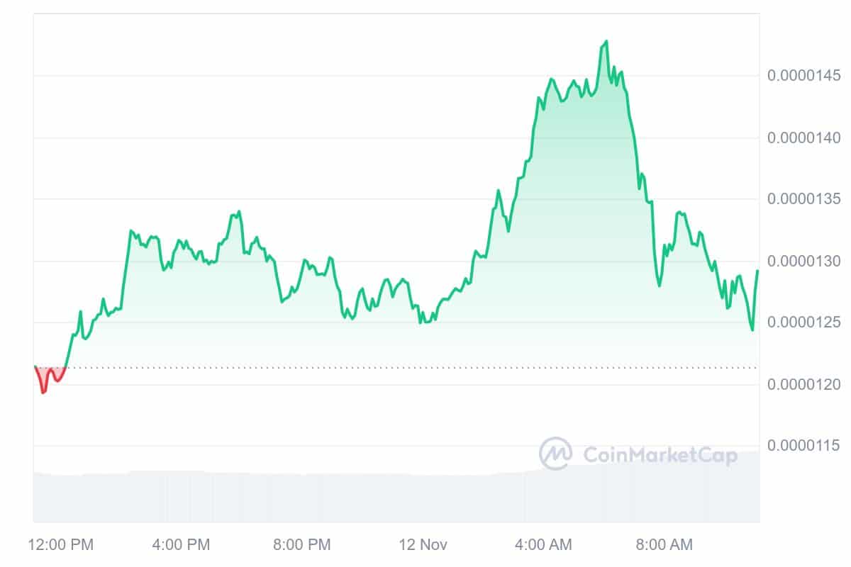 PEPE Price Chart