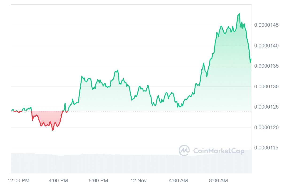 PEPE Price Chart