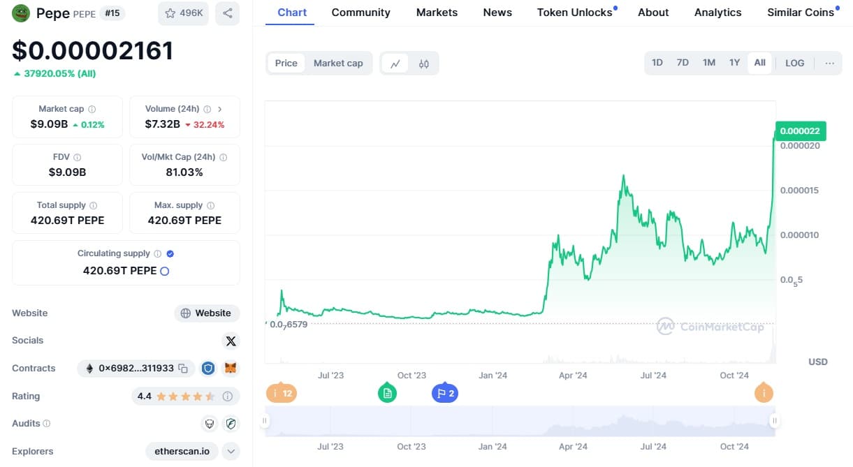 PEPE price chart all time