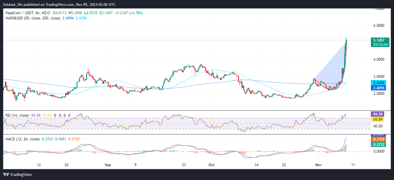 PepeCoin Price