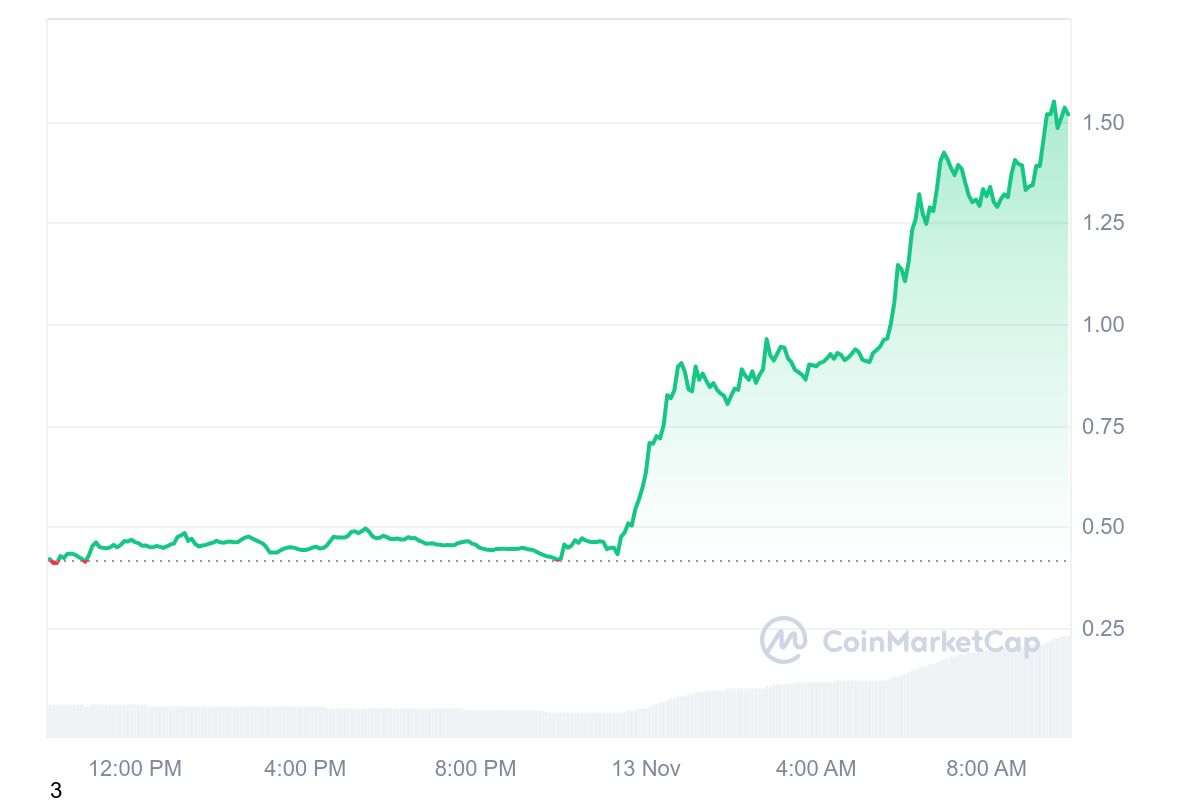 PNUT Price Chart