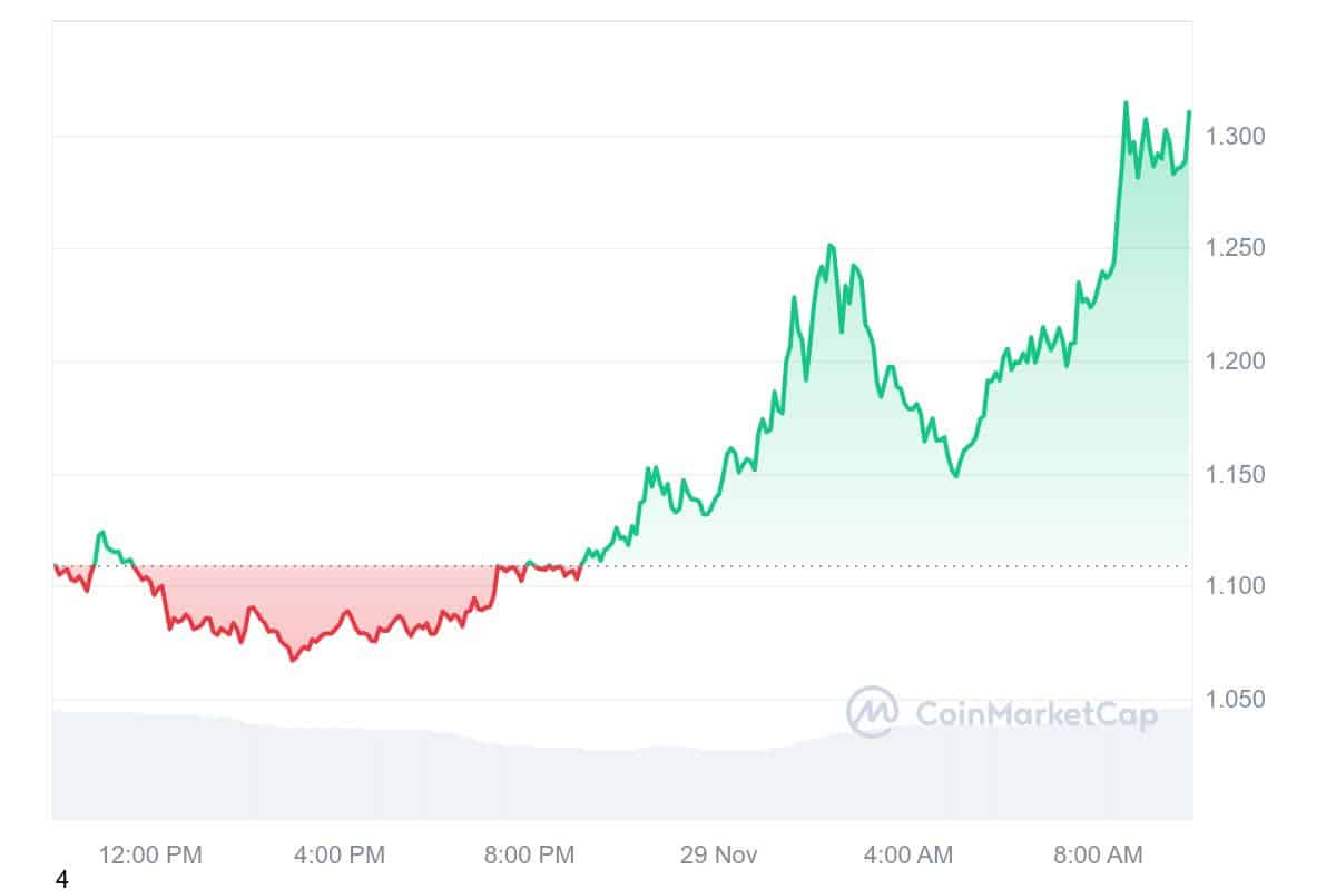 PNUT Price Chart