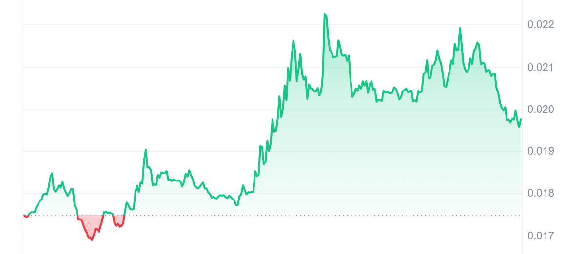 POND Price Chart