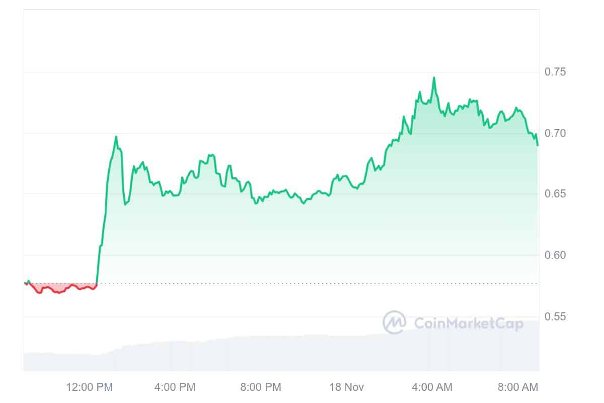 PONKE Price Chart