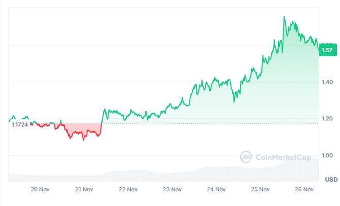 PRIME Price Chart