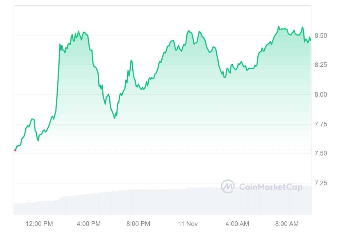 PRIME Price Chart